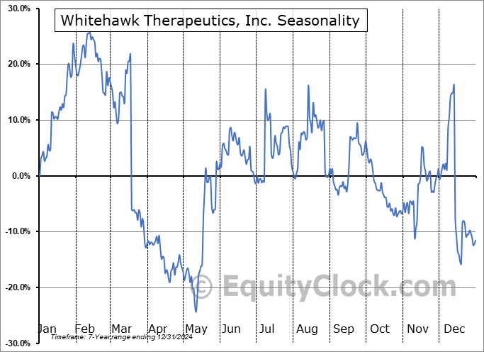 Whitehawk Therapeutics, Inc. (NASD:WHWK) Arithmetic Average Seasonal Chart Whitehawk Therapeutics, Inc. (NASD:WHWK) Seasonality