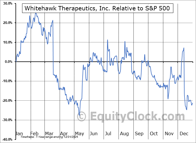 WHWK Relative to the S&P 500 WHWK Relative to the S&P 500