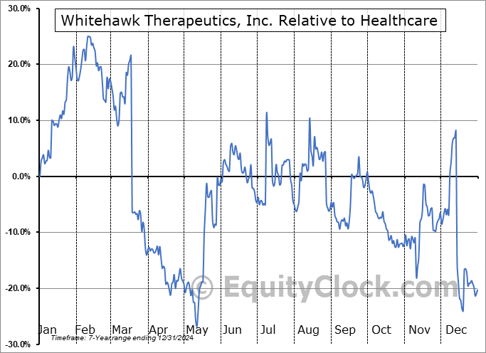 WHWK Relative to the Sector WHWK Relative to the Sector