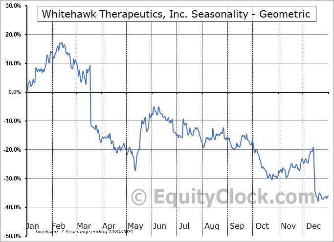 Whitehawk Therapeutics, Inc. (NASD:WHWK) Geometric Average Seasonal Chart Whitehawk Therapeutics, Inc. (NASD:WHWK) Seasonality