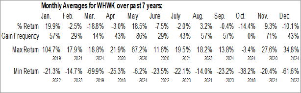 Monthly Whitehawk Therapeutics, Inc. (NASD:WHWK) Data Monthly Seasonal Whitehawk Therapeutics, Inc. (NASD:WHWK)