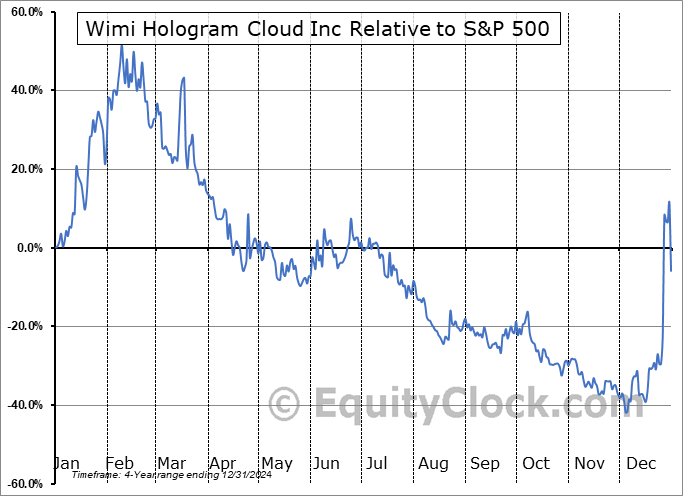 WIMI Relative to the S&P 500 WIMI Relative to the S&P 500
