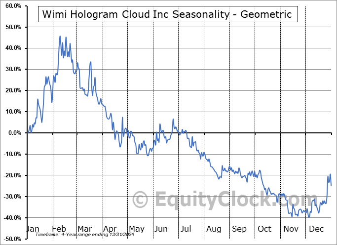 Wimi Hologram Cloud Inc (NASD:WIMI) Geometric Average Seasonal Chart Wimi Hologram Cloud Inc (NASD:WIMI) Seasonality