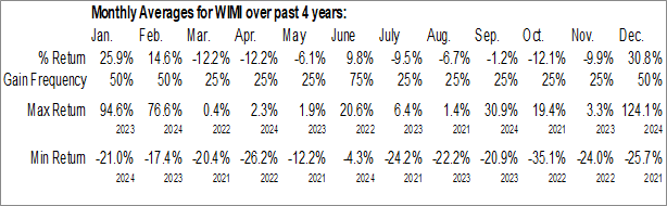 Monthly Wimi Hologram Cloud Inc (NASD:WIMI) Data Monthly Seasonal Wimi Hologram Cloud Inc (NASD:WIMI)