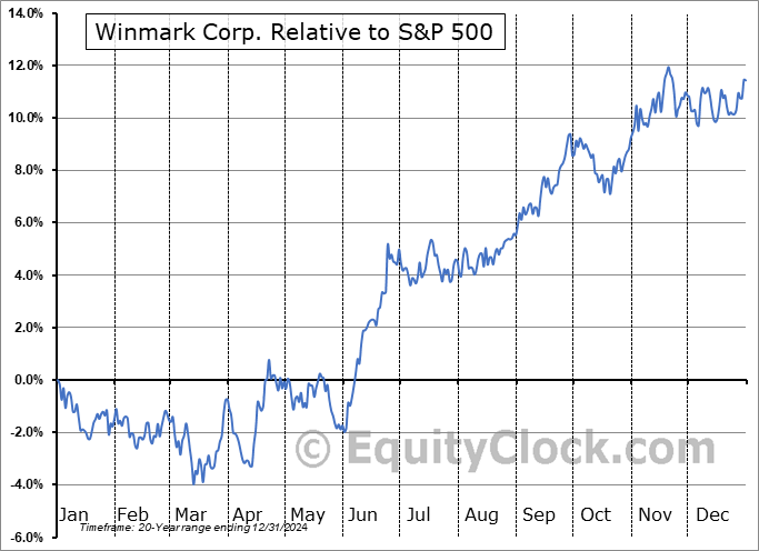 WINA Relative to the S&P 500 WINA Relative to the S&P 500