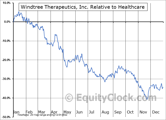WINT Relative to the Sector WINT Relative to the Sector