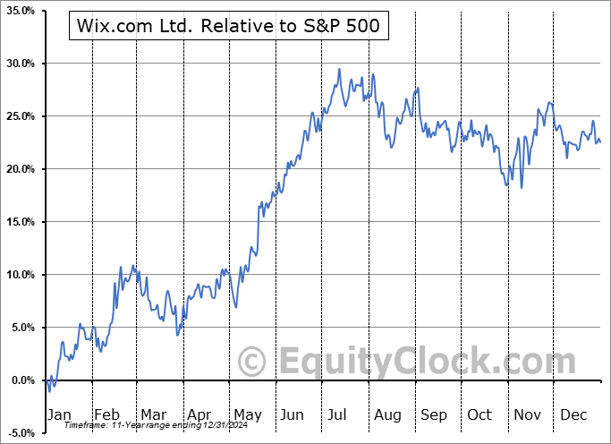 WIX Relative to the S&P 500 WIX Relative to the S&P 500