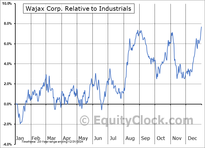 WJX.TO Relative to the Sector WJX.TO Relative to the Sector