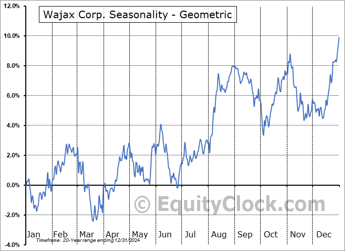Wajax Corp. (TSE:WJX.TO) Geometric Average Seasonal Chart Wajax Corp. (TSE:WJX.TO) Seasonality