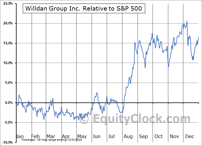 WLDN Relative to the S&P 500 WLDN Relative to the S&P 500