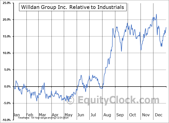 WLDN Relative to the Sector WLDN Relative to the Sector