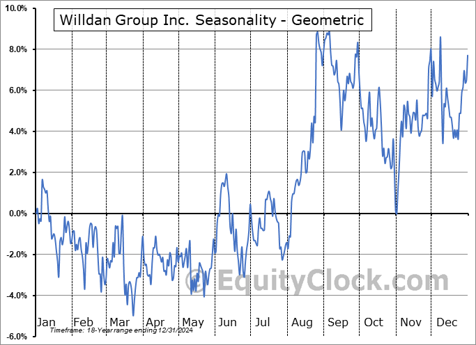 Willdan Group Inc. (NASD:WLDN) Geometric Average Seasonal Chart Willdan Group Inc. (NASD:WLDN) Seasonality