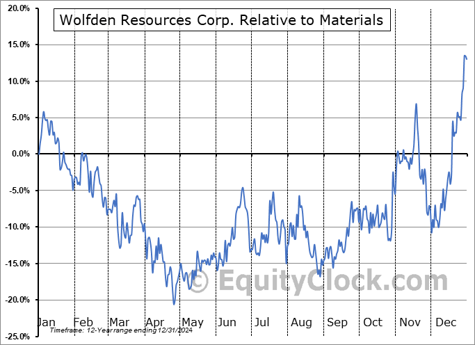 WLF.V Relative to the Sector WLF.V Relative to the Sector