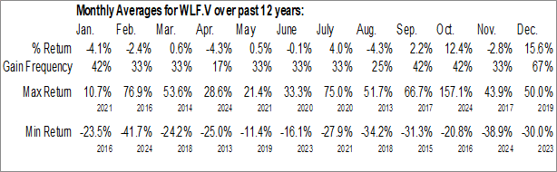 Monthly Wolfden Resources Corp. (TSXV:WLF.V) Data Monthly Seasonal Wolfden Resources Corp. (TSXV:WLF.V)