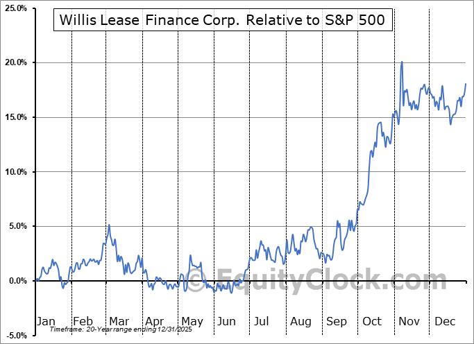 WLFC Relative to the S&P 500 WLFC Relative to the S&P 500