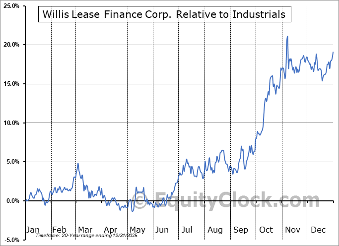 WLFC Relative to the Sector WLFC Relative to the Sector