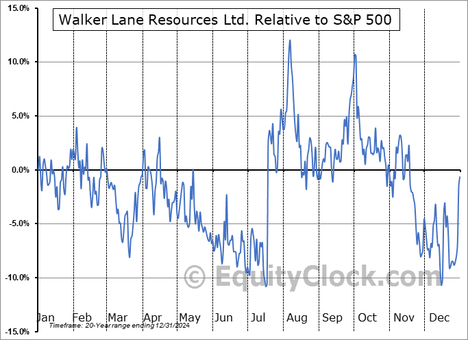 WLR.V Relative to the S&P 500 WLR.V Relative to the S&P 500