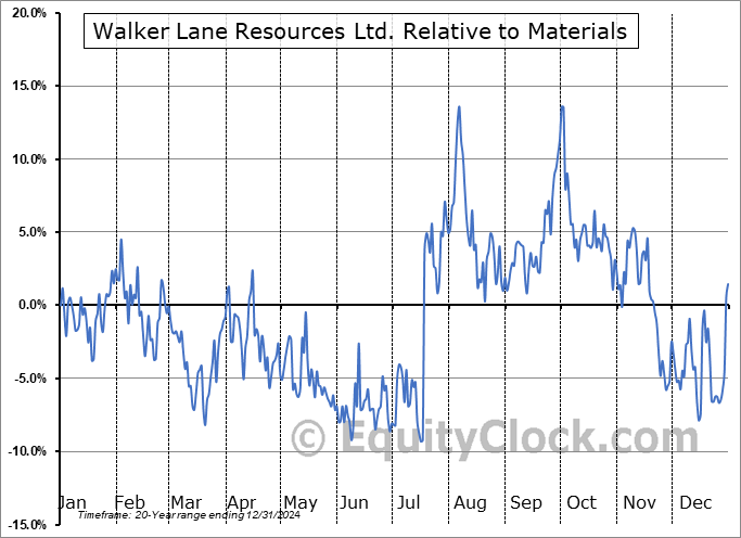WLR.V Relative to the Sector WLR.V Relative to the Sector