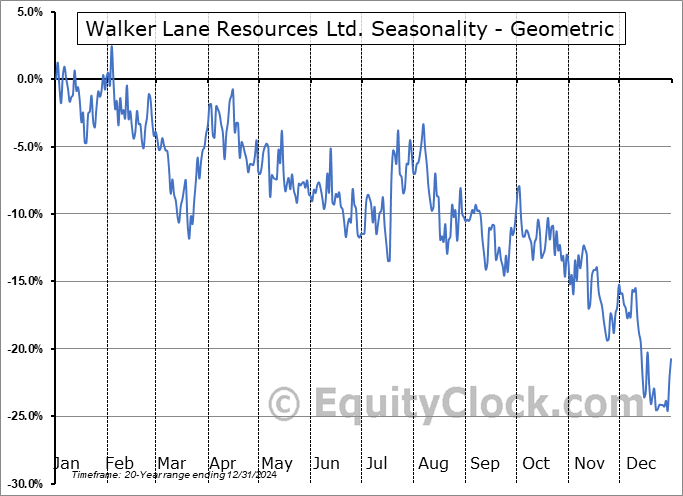Walker Lane Resources Ltd. (TSXV:WLR.V) Geometric Average Seasonal Chart Walker Lane Resources Ltd. (TSXV:WLR.V) Seasonality