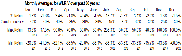 Monthly Walker Lane Resources Ltd. (TSXV:WLR.V) Data Monthly Seasonal Walker Lane Resources Ltd. (TSXV:WLR.V)