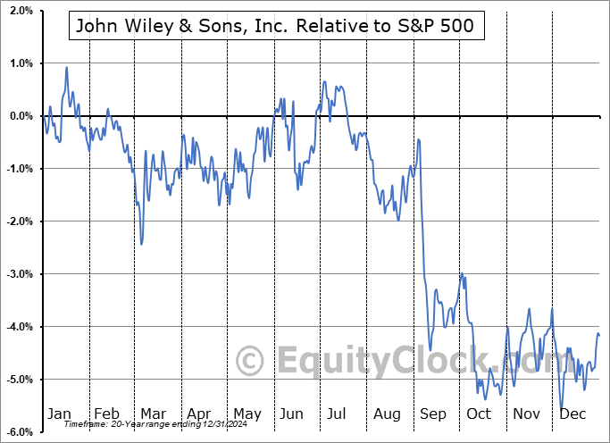 WLY Relative to the S&P 500 WLY Relative to the S&P 500