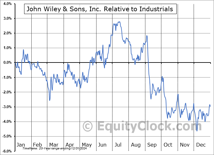 WLY Relative to the Sector WLY Relative to the Sector