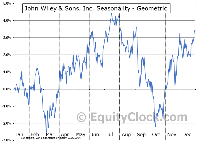 John Wiley & Sons, Inc. (NYSE:WLY) Geometric Average Seasonal Chart John Wiley & Sons, Inc. (NYSE:WLY) Seasonality