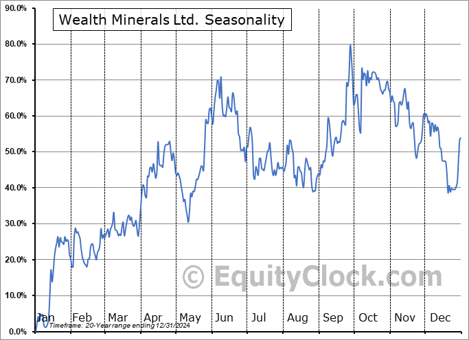 Wealth Minerals Ltd. (TSXV:WML.V) Arithmetic Average Seasonal Chart Wealth Minerals Ltd. (TSXV:WML.V) Seasonality