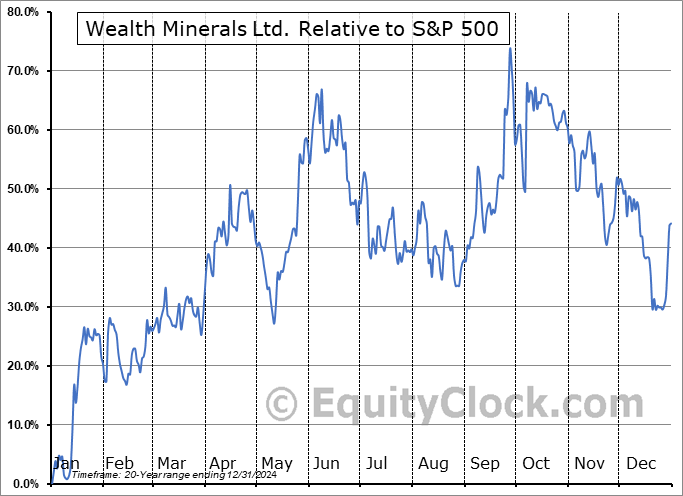WML.V Relative to the S&P 500 WML.V Relative to the S&P 500