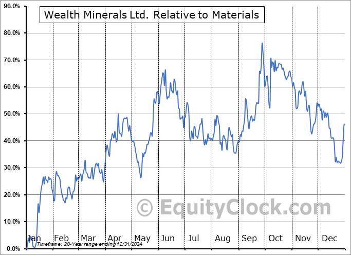 WML.V Relative to the Sector WML.V Relative to the Sector