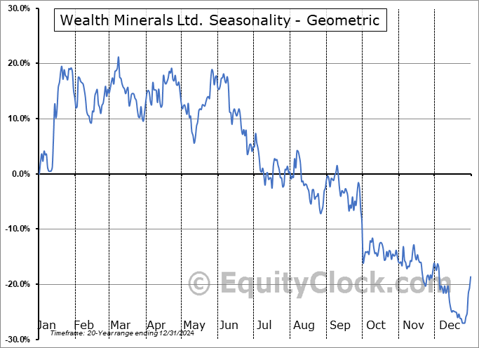 Wealth Minerals Ltd. (TSXV:WML.V) Geometric Average Seasonal Chart Wealth Minerals Ltd. (TSXV:WML.V) Seasonality