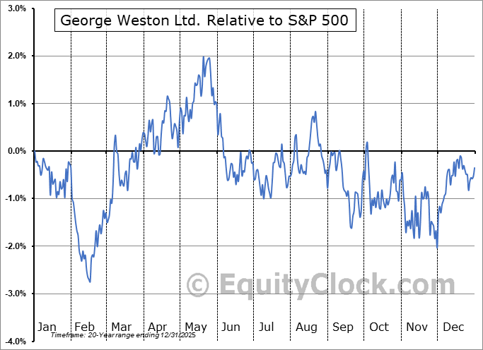 WN.TO Relative to the S&P 500 WN.TO Relative to the S&P 500