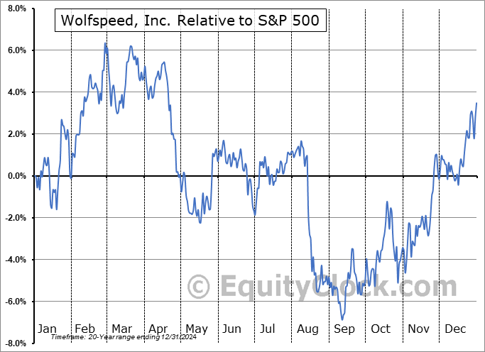 WOLF Relative to the S&P 500 WOLF Relative to the S&P 500