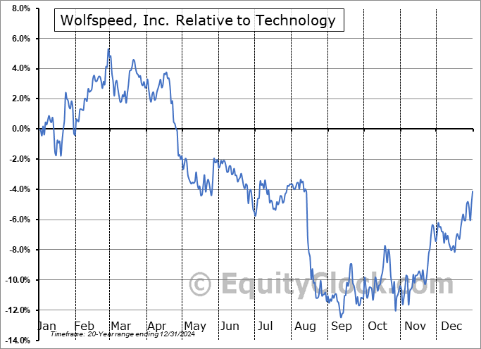WOLF Relative to the Sector WOLF Relative to the Sector