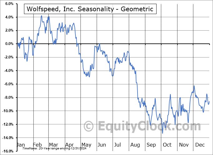 Wolfspeed, Inc. (NYSE:WOLF) Geometric Average Seasonal Chart Wolfspeed, Inc. (NYSE:WOLF) Seasonality