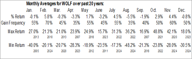 Monthly Wolfspeed, Inc. (NYSE:WOLF) Data Monthly Seasonal Wolfspeed, Inc. (NYSE:WOLF)