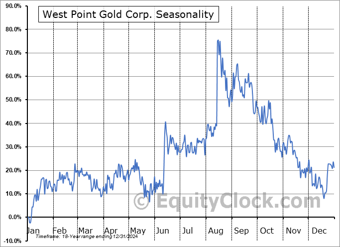 West Point Gold Corp. (TSXV:WPG.V) Arithmetic Average Seasonal Chart West Point Gold Corp. (TSXV:WPG.V) Seasonality
