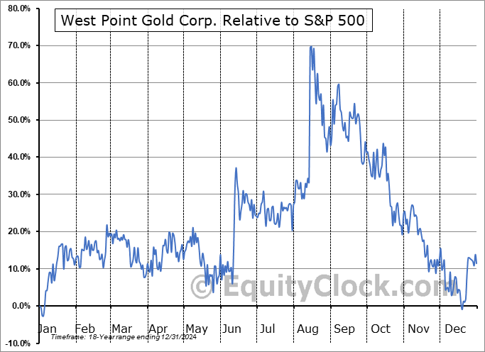 WPG.V Relative to the S&P 500 WPG.V Relative to the S&P 500