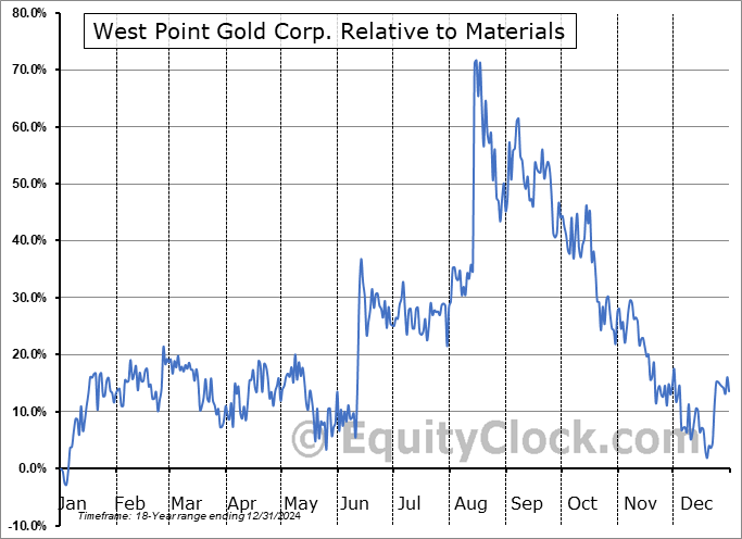 WPG.V Relative to the Sector WPG.V Relative to the Sector