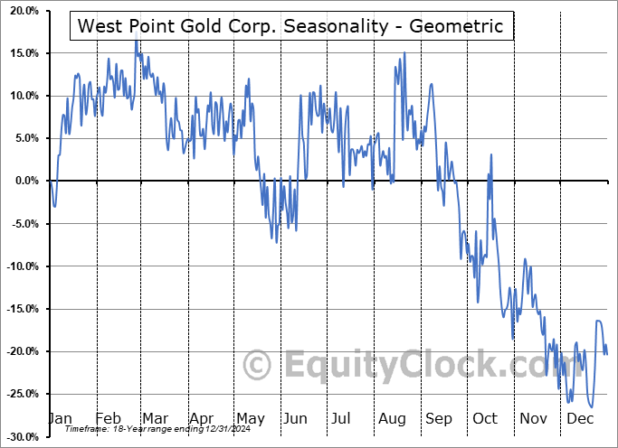 West Point Gold Corp. (TSXV:WPG.V) Geometric Average Seasonal Chart West Point Gold Corp. (TSXV:WPG.V) Seasonality