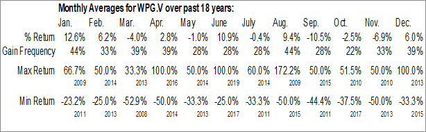 Monthly West Point Gold Corp. (TSXV:WPG.V) Data Monthly Seasonal West Point Gold Corp. (TSXV:WPG.V)