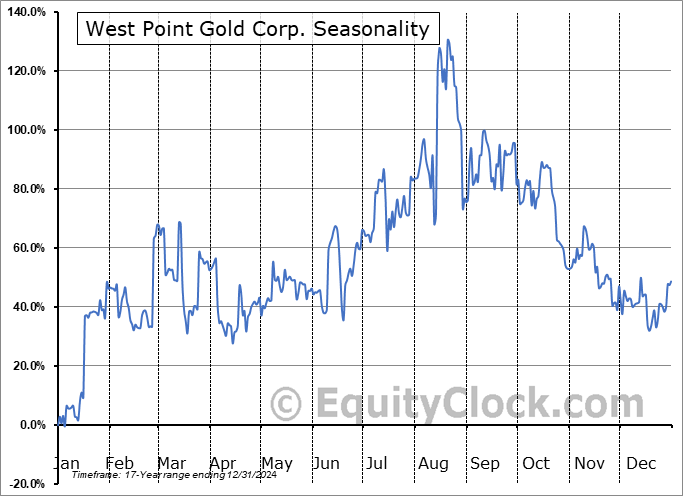West Point Gold Corp. (OTCMKT:WPGCF) Arithmetic Average Seasonal Chart West Point Gold Corp. (OTCMKT:WPGCF) Seasonality