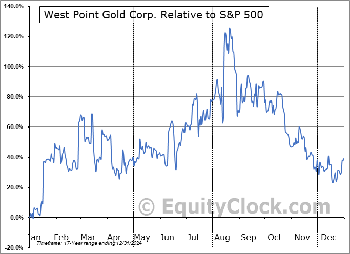 WPGCF Relative to the S&P 500 WPGCF Relative to the S&P 500