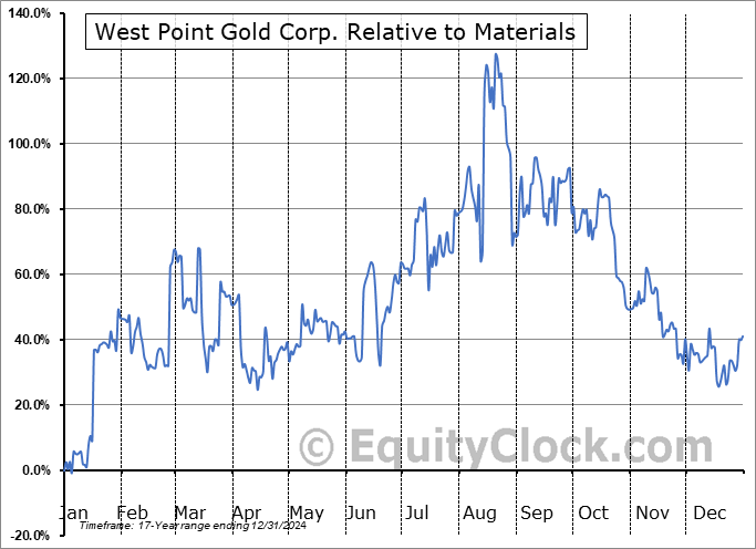WPGCF Relative to the Sector WPGCF Relative to the Sector