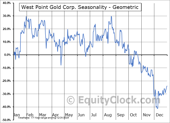 West Point Gold Corp. (OTCMKT:WPGCF) Geometric Average Seasonal Chart West Point Gold Corp. (OTCMKT:WPGCF) Seasonality
