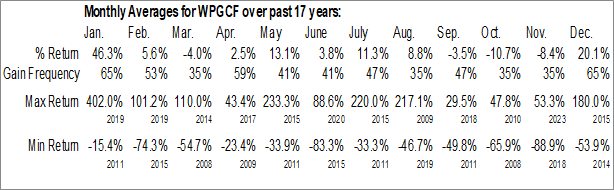 Monthly West Point Gold Corp. (OTCMKT:WPGCF) Data Monthly Seasonal West Point Gold Corp. (OTCMKT:WPGCF)