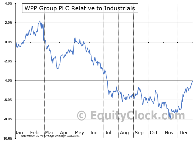 WPP Relative to the Sector WPP Relative to the Sector