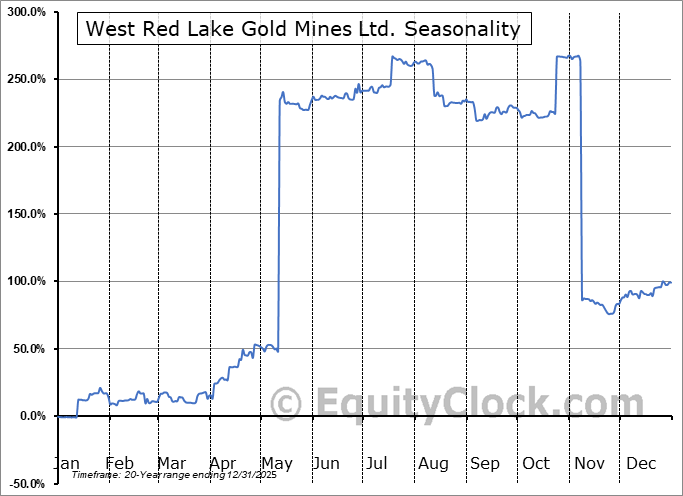 West Red Lake Gold Mines Ltd. (OTCMKT:WRLGF) Arithmetic Average Seasonal Chart West Red Lake Gold Mines Ltd. (OTCMKT:WRLGF) Seasonality