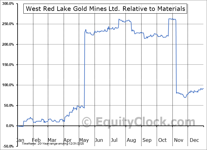 WRLGF Relative to the Sector WRLGF Relative to the Sector
