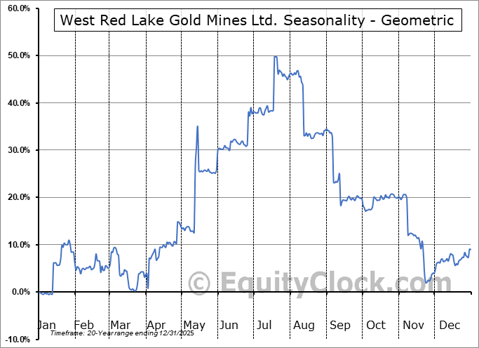 West Red Lake Gold Mines Ltd. (OTCMKT:WRLGF) Geometric Average Seasonal Chart West Red Lake Gold Mines Ltd. (OTCMKT:WRLGF) Seasonality